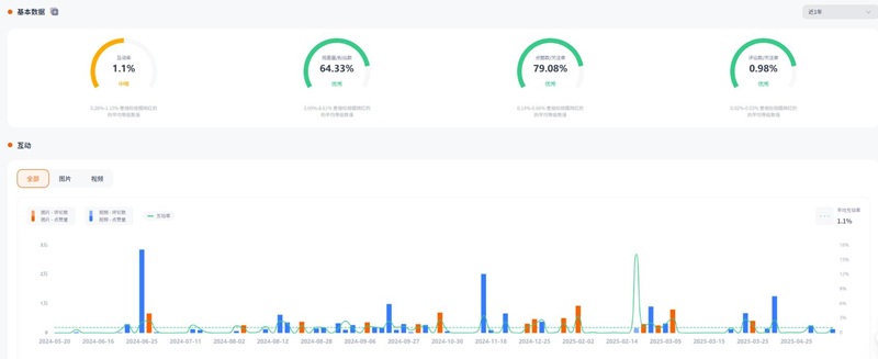 Instagram网红推广:中国香港美妆生活类女网红频道数据