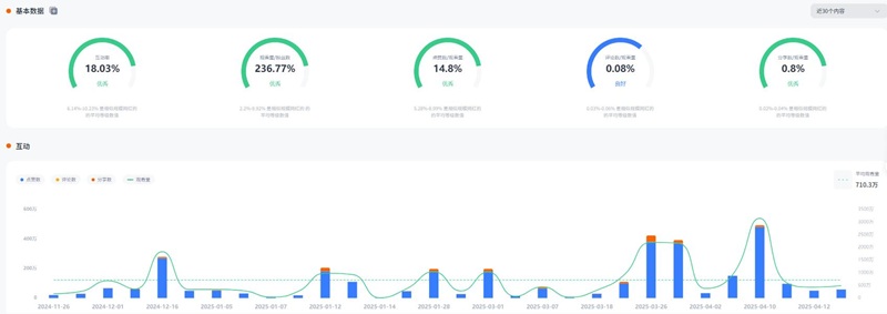 TikTok网红推荐:美国时尚美妆、生活类300万粉丝大网红频道数据