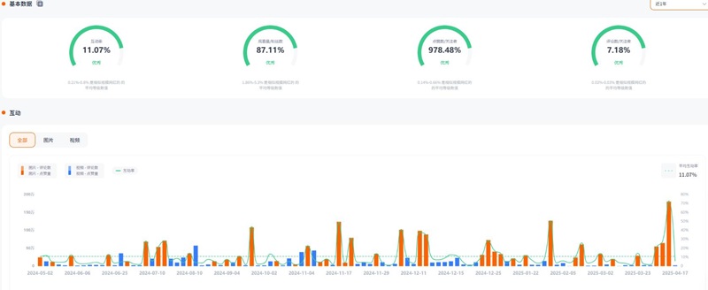 IG海外达人:印度尼西亚的时尚美妆与生活类博主频道数据
