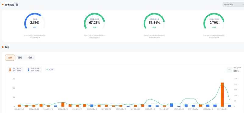IG网红推广:13万粉丝的法国运动类博主数据内容