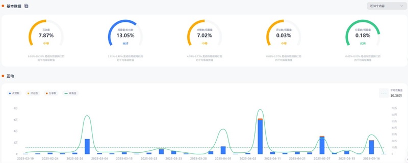 TikTok网红推广:美国时尚穿搭类带货博主频道数据