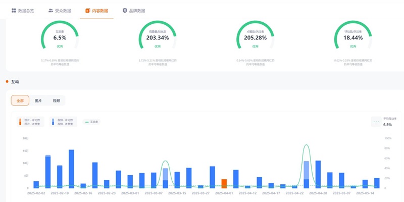 Instagram网红推广：韩国美妆护肤类中腰部KOL博主频道数据