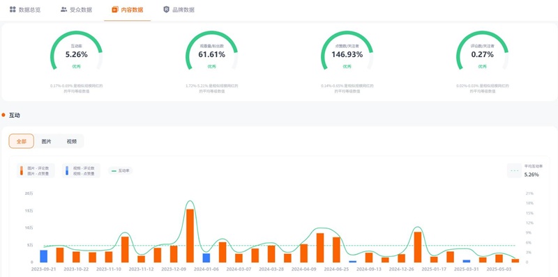 Instagram网红达人：韩国日常生活分享时尚穿搭KOL博主频道数据