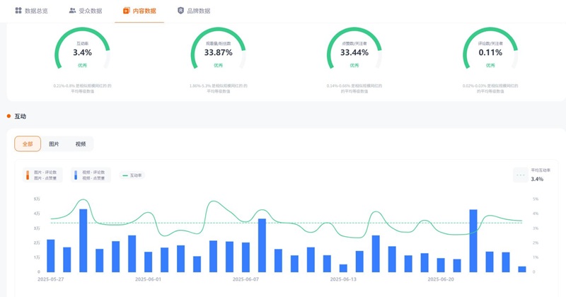 TikTok网红推荐：美国生活服饰类短视频推广海外博主频道数据
