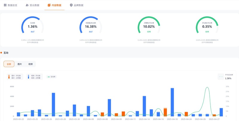 40万粉丝的TikTok巴西时尚类博主频道数据