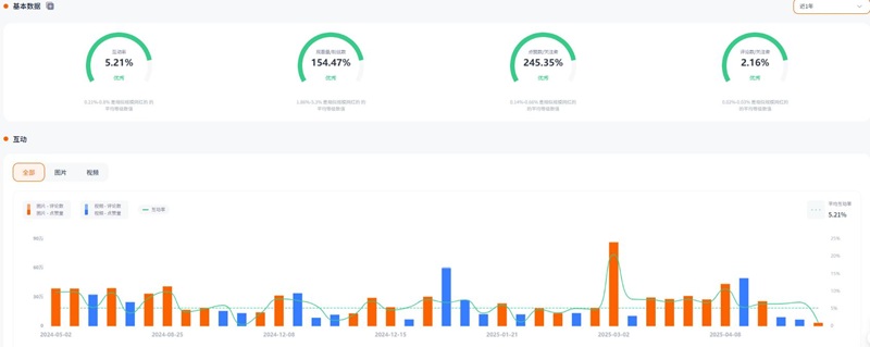 印度尼西亚美妆生活类头部博主频道数据