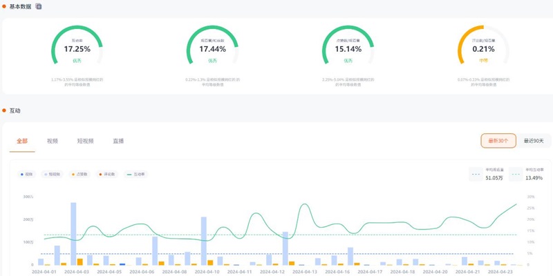 美国地区宠物用品出海网红博主带货频道数据