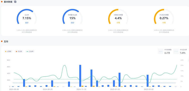 美国日常生活分享电商教程类海外博主频道数据