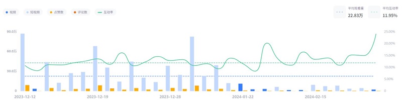 日本Lifestyle网红youtube教程类视频推广频道数据