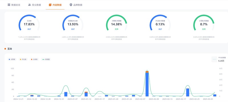TikTok网红推荐:美国美妆护理品牌达人资源频道数据