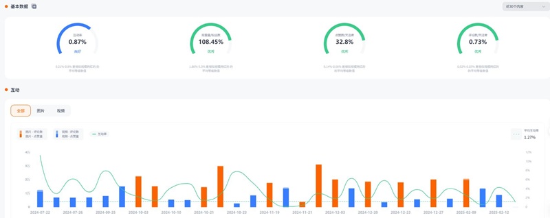 Instagram网红营销:美国旅游摄影类百万粉丝博主频道数据