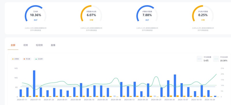 YouTube网红:巴西生活个护类产品推广的海外博主频道数据