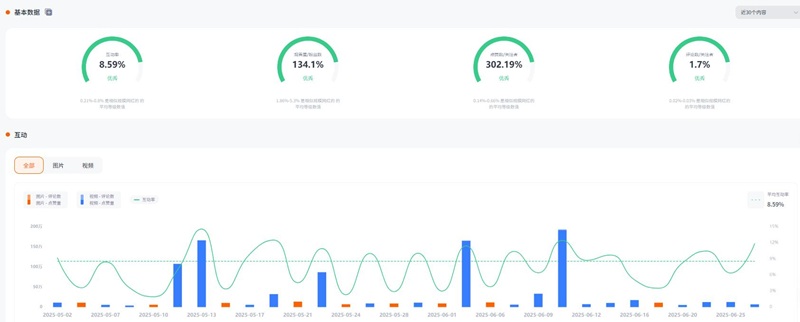 美国instagram旅行日常博主以及宠物达人频道数据