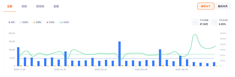 美国百万粉丝时尚美妆网红博主频道数据