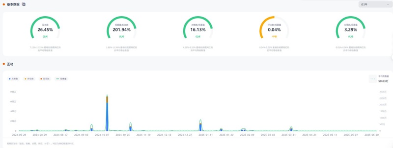 TikTok网红推荐:美国宠物智能设备和宠物用品宣传博主频道数据