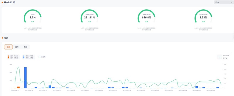 Instagram网红推荐:美国宠物搞笑短剧海外博主频道数据
