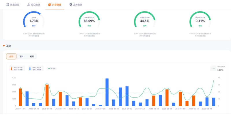 Instagram网红推广:西班牙时尚服饰穿搭kol达人频道数据