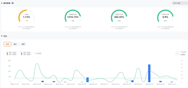Instagram网红推荐：澳大利亚生活美食类腰部博主频道数据