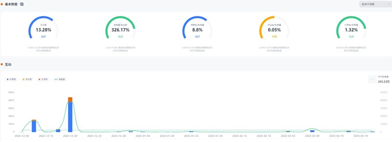 韩国宠物用品带货博主频道数据