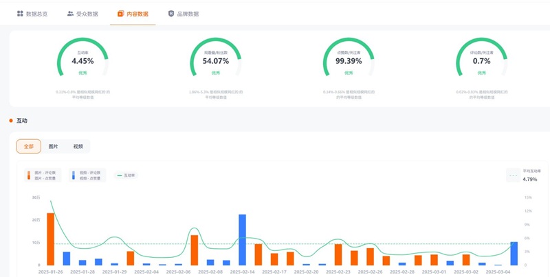 Instagram达人推广:美国时尚穿搭分享带货博主频道数据
