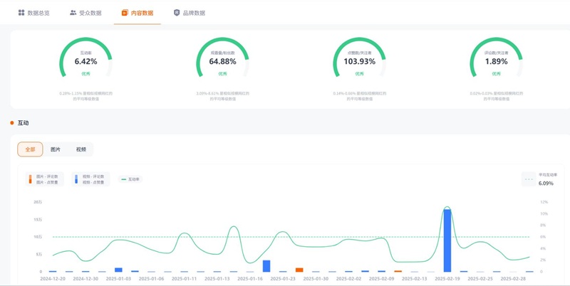 Instagram网红营销:美国户外旅游生活类博主适合宣传户外设备频道数据