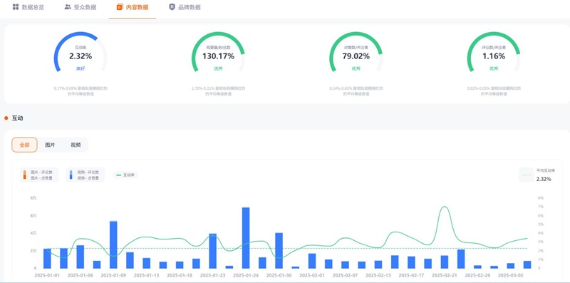 Instagram网红推广:美国生活智能家居产品测评类博主频道数据