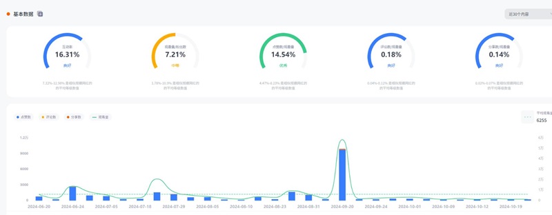 TikTok红人推广:美国旅游日常分享尾部博主频道数据