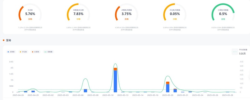 TikTok网红推荐:美国儿科营养师和哺乳专家博主频道数据