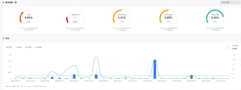 TikTok网红推广:美国生活家居类尾部KOL达人频道数据