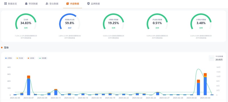 TikTok网红推广:美国猫类宠物海外博主频道数据