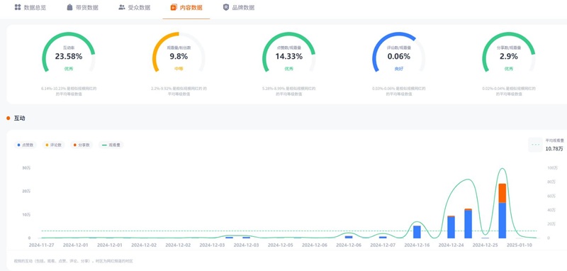 TikTok网红营销:美区110万粉丝时尚美妆女博主频道数据