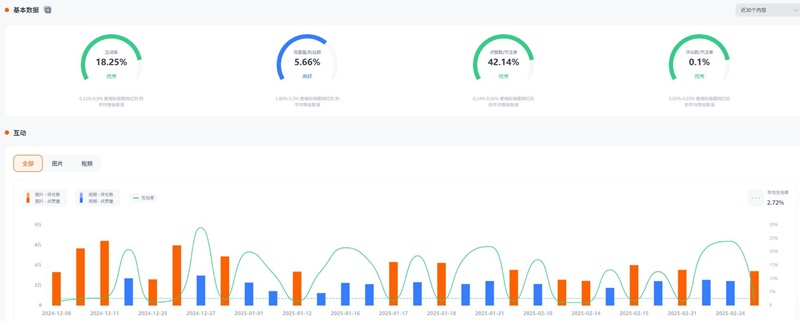 Instagram网红营销:美国时尚类腰部女博主频道数据