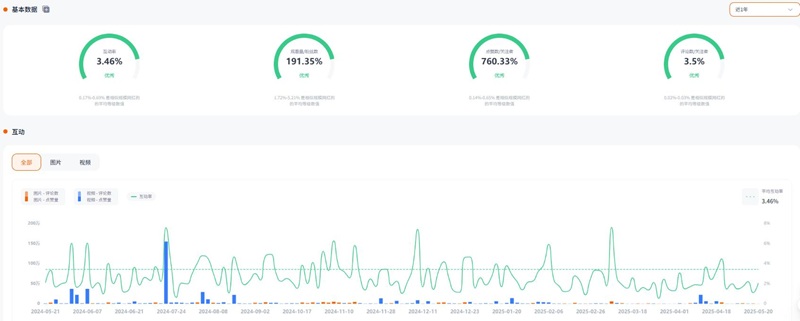 Instagram达人推广:中国香港时尚美妆KOL博主频道数据