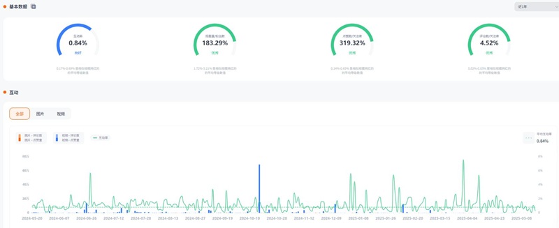 Instagram网红营销:韩国健身网红生活类中腰部女博主频道数据