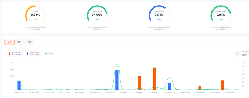 菲律宾百万粉丝科技类博主达人频道数据