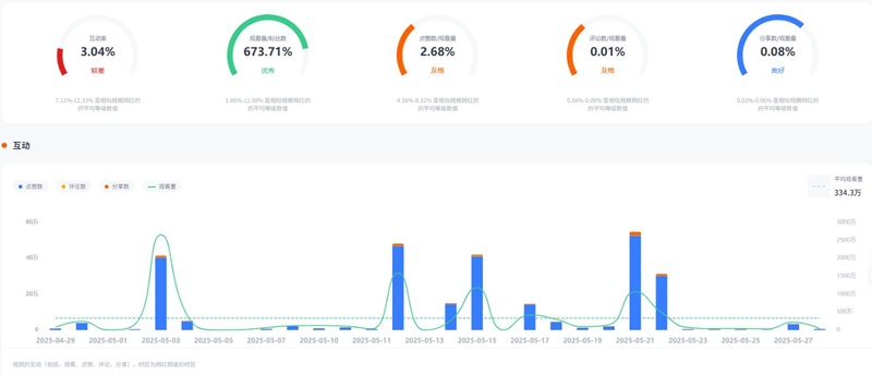 TikTok网红推荐:美国家居服饰儿童好物分享腰部博主频道数据