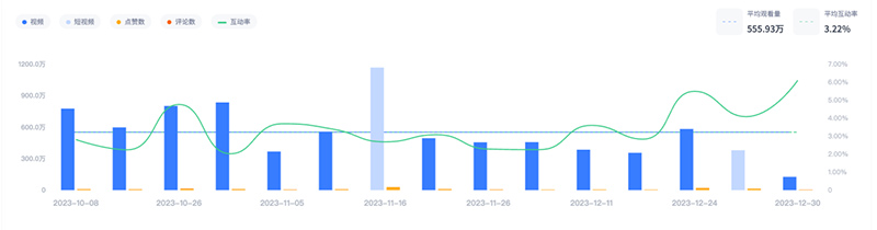 美国头部娱乐博主达人营销推广频道数据