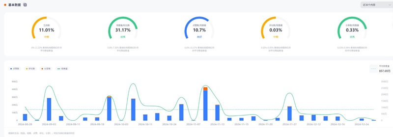 TikTok网红推荐:美国头部日常舞蹈类kol博主频道数据