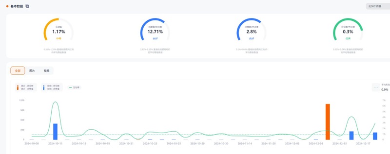 Instagram网红营销:加拿大时尚生活类尾部博主频道数据