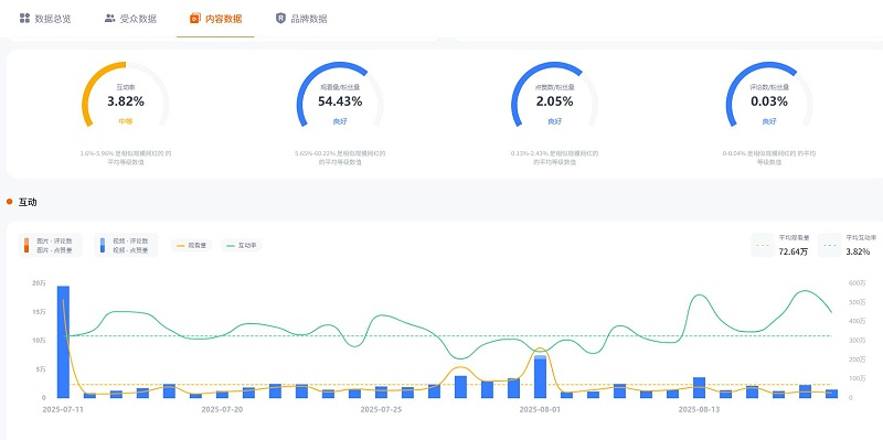 Instagram网红营销:130万粉丝的美国母婴和智能家居带货达人频道数据