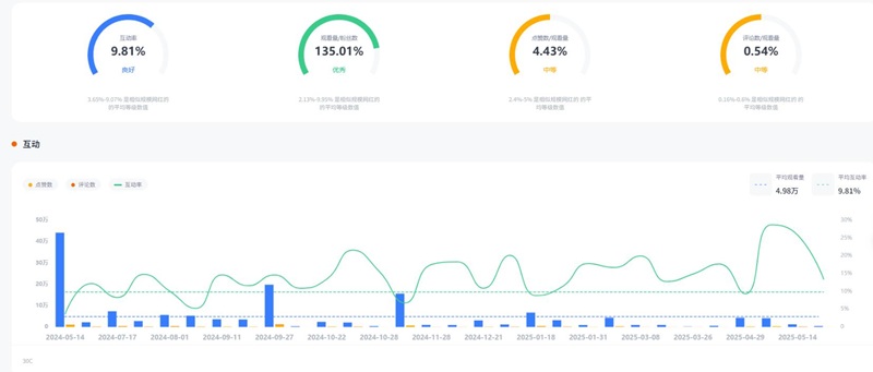 美国科技产品测评尾部博主频道数据
