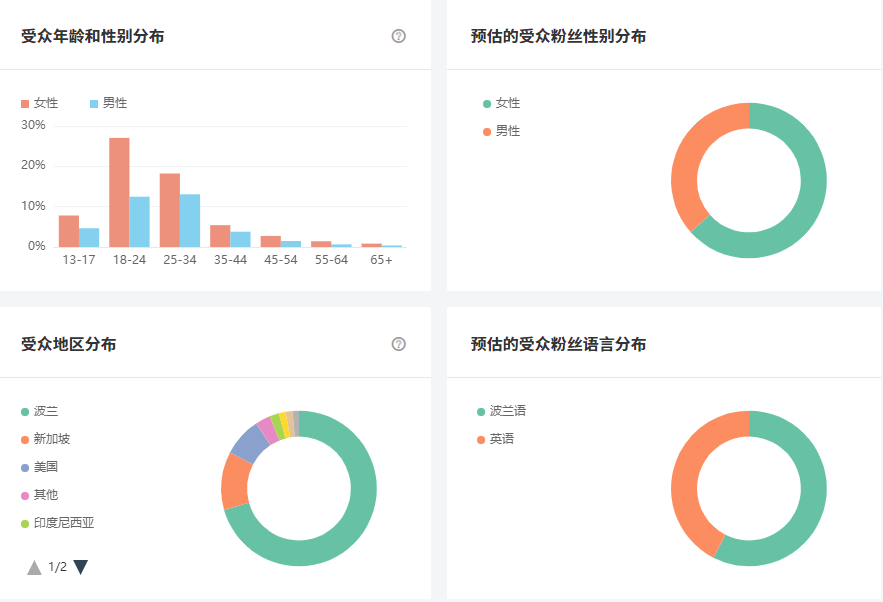 Instagram西班牙红人频道数据-1