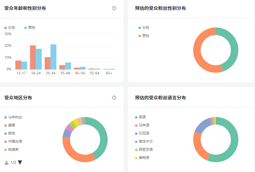 Instagram西班牙红人频道数据-1