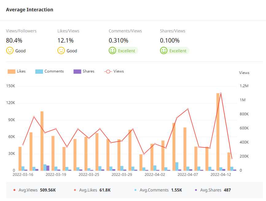 Tik Tok泰国红人频道数据