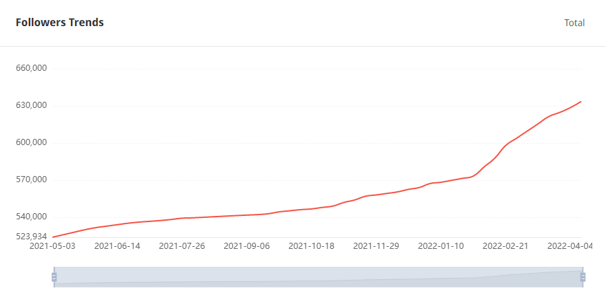 Tik Tok泰国红人粉丝增长数据