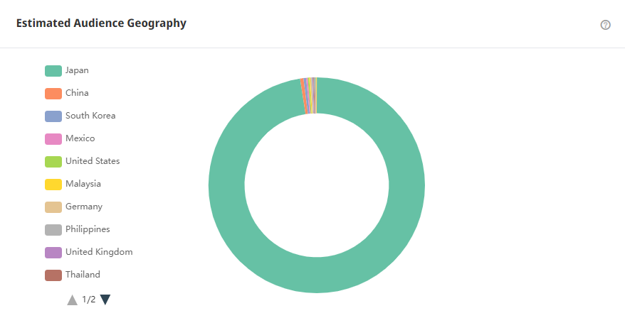 Tik Tok泰国红人频道受众分析