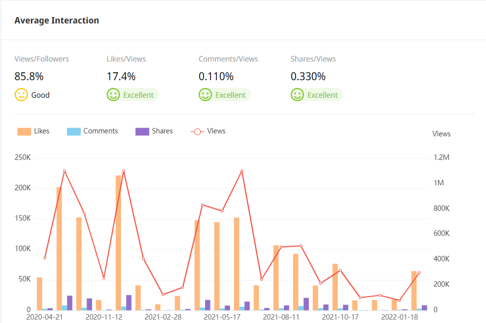 Tik Tok泰国红人频道数据