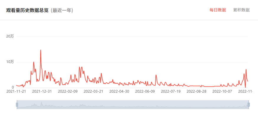日本YouTube红人频道观看数据